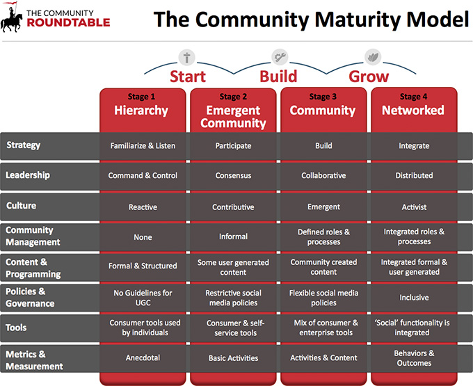community-maturity-model